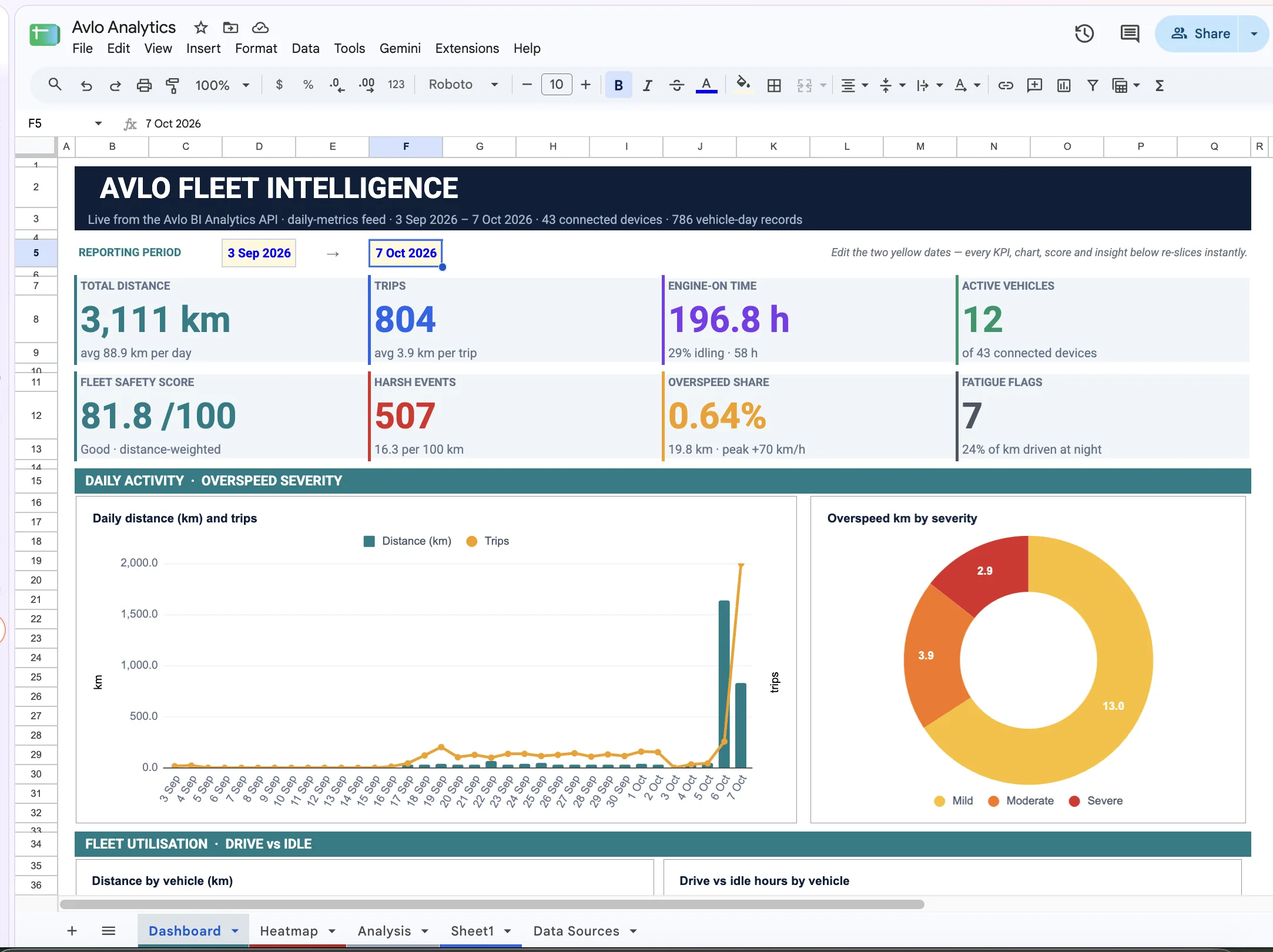 Πίνακας Google Sheets Filodos Fleet Intelligence με χιλιόμετρα, διαδρομές, βαθμολογία ασφάλειας και γραφήματα